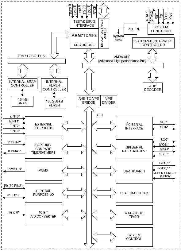   LPC2114/ LPC2124