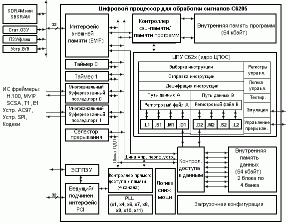   TMS320C6205