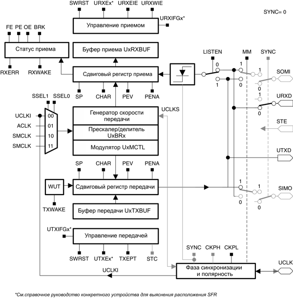 msp430   MSP430  Texas Instruments .13-1 - USART   UART