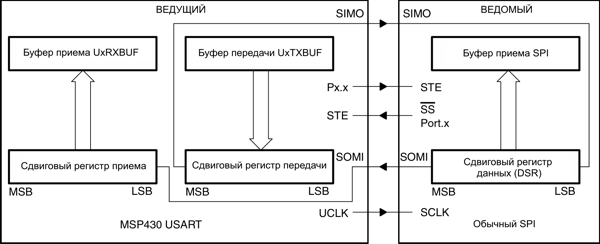 msp430   MSP430  Texas Instruments .14-2. USART  ,   - 