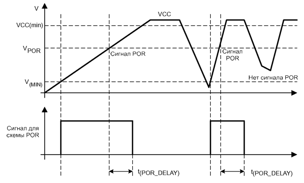 msp430   MSP430  Texas Instruments .2-2    POR