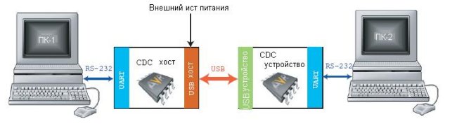     USB-UART