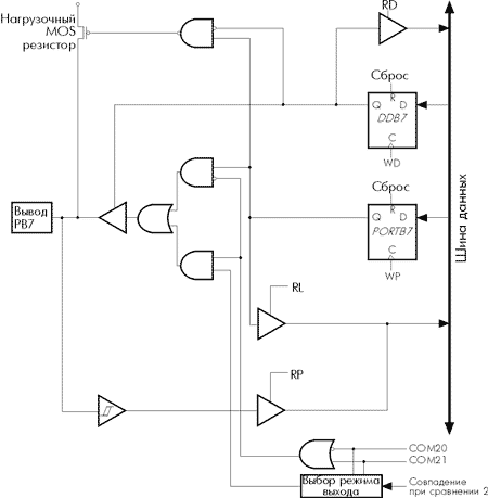     B ( PB7)