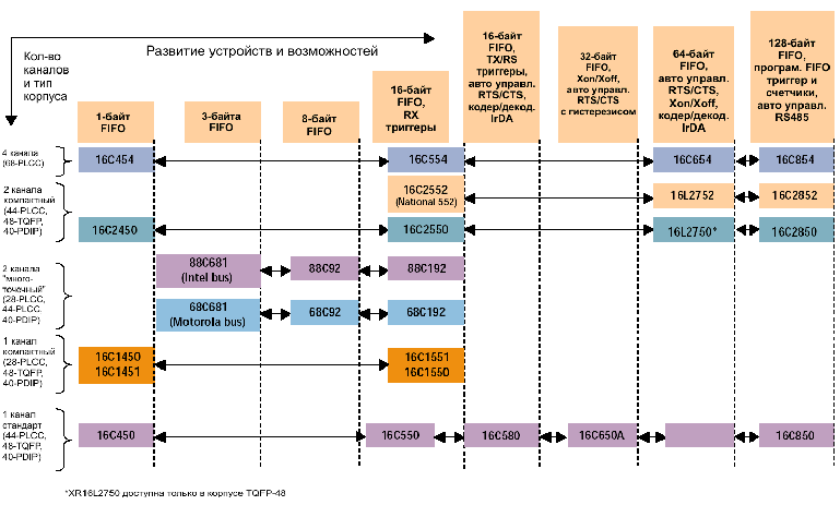    UART  EXAR