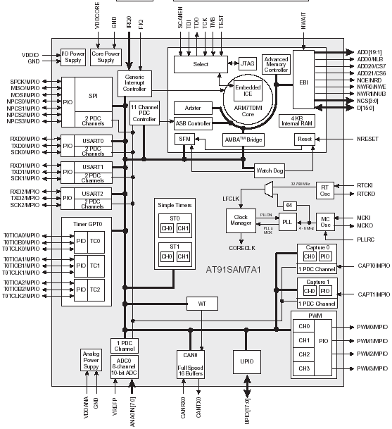   AT91SAM7A1