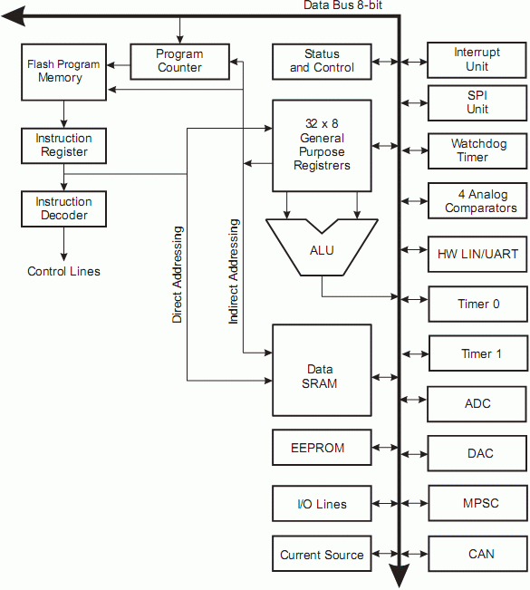 - ATmega16M1, ATmega32M1, ATmega64M1