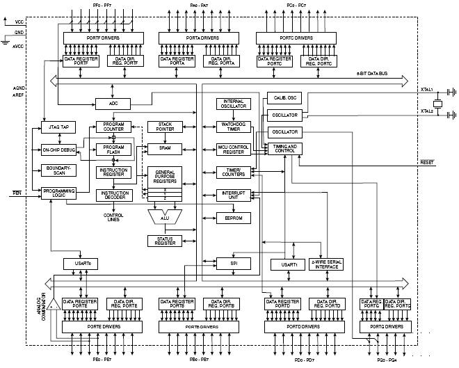 - ATmega64