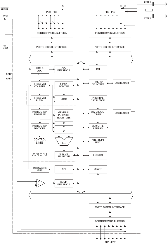 -  ATMega48/ATMega88/ATMega168