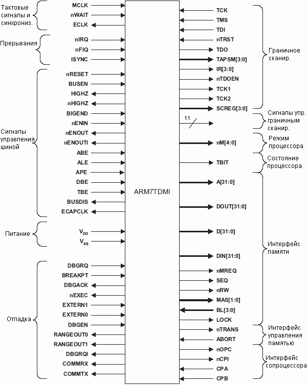    ARM7TDMI