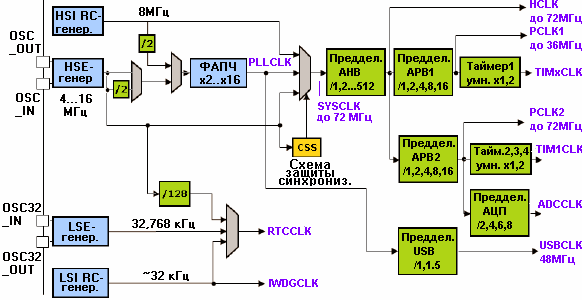   STM32            ,    