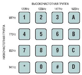               DTMF