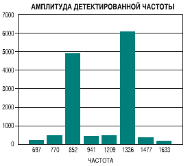  DTMF    