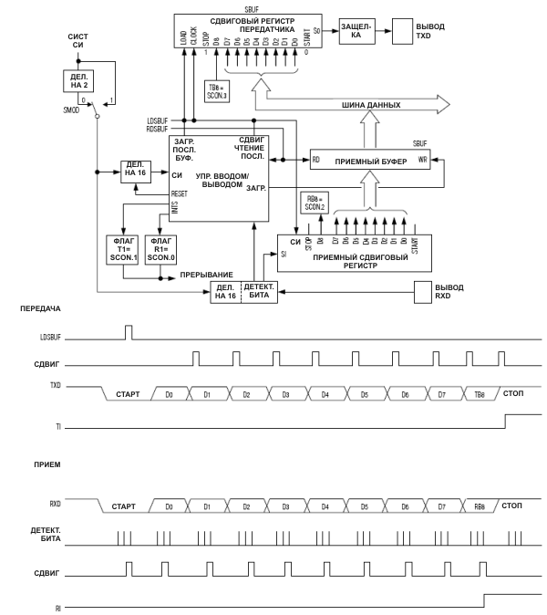  2 UART