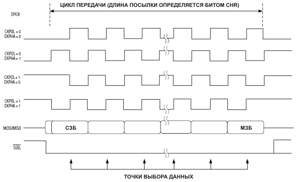     SPI  (  CKPOL  CKPHA)