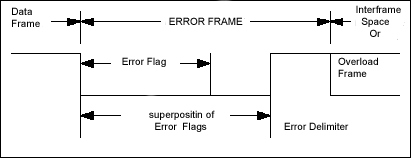   (Error frame)