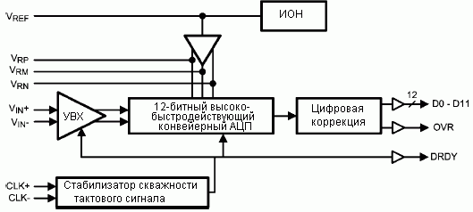   ADC12C170