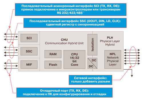   Anybus IC