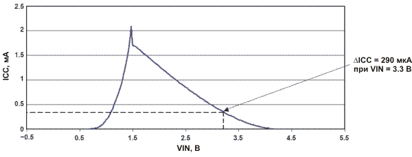  ICC  VIN   SN74HCT541