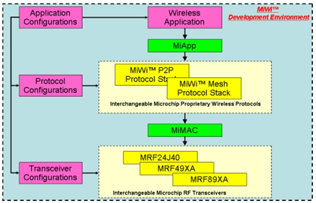    Microchip MiWi