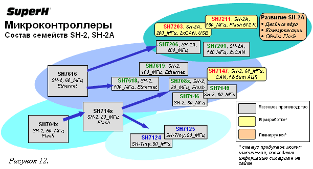   SH-2, SH-2