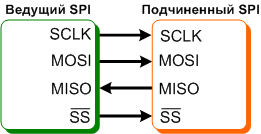     SPI