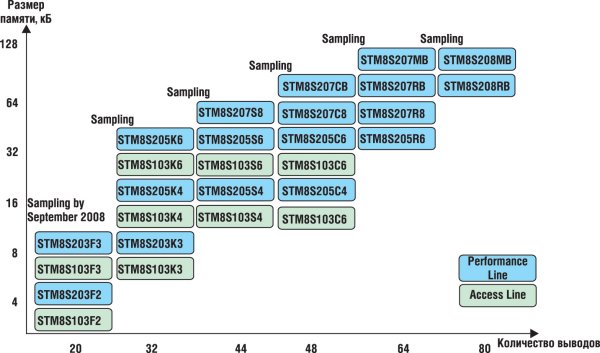   STM8S