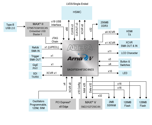     Altera Arria V GT FPGA