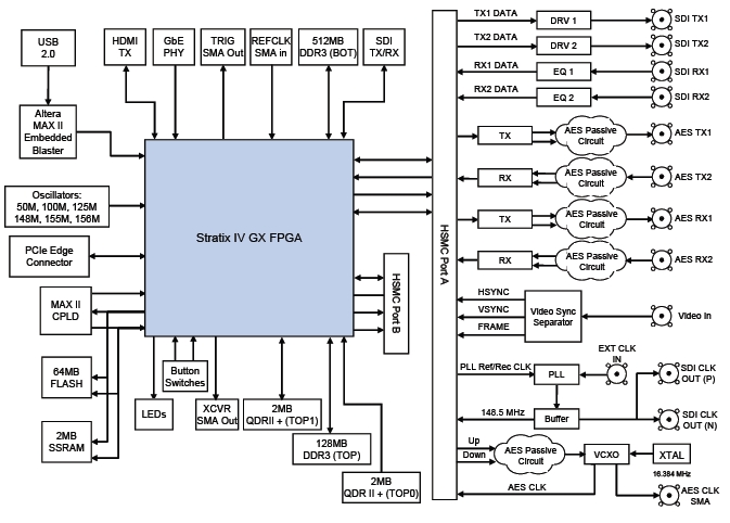     Altera DSP Development Kit, Stratix V Edition