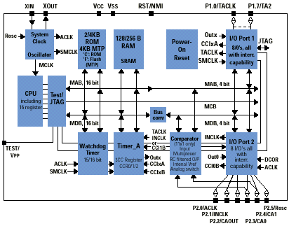  MSP430F11xx